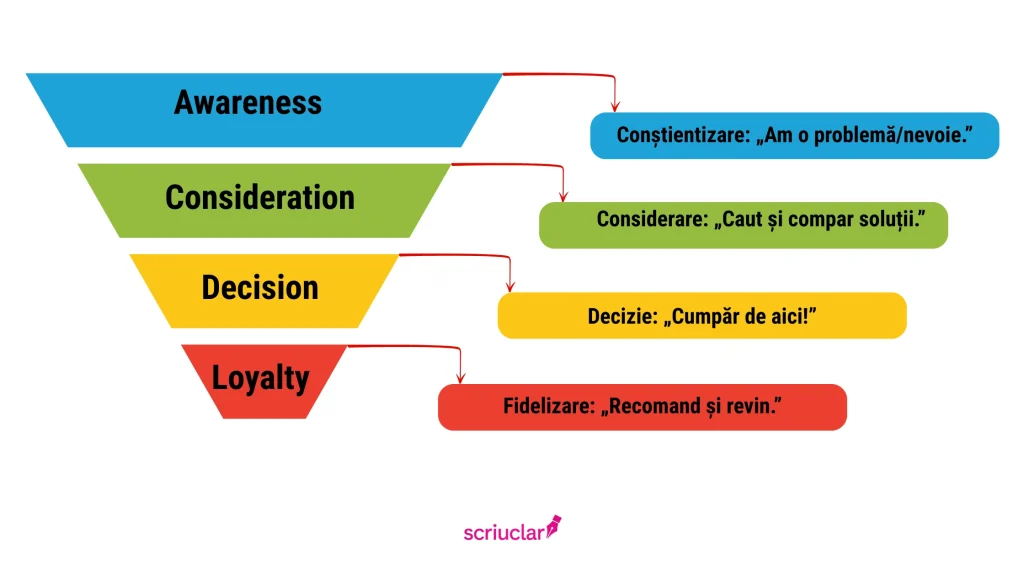 Diagrama tip palnie care explica etapele Awareness, Consideration si Decision in strategia de articole pentru blog.
