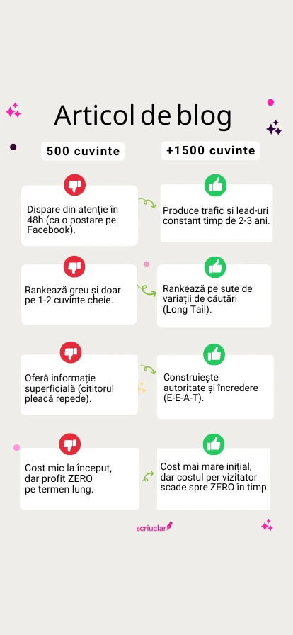 Infografic comparativ intre un articol de blog tip cheltuiala si un articol pilon tip investitie in marketing.