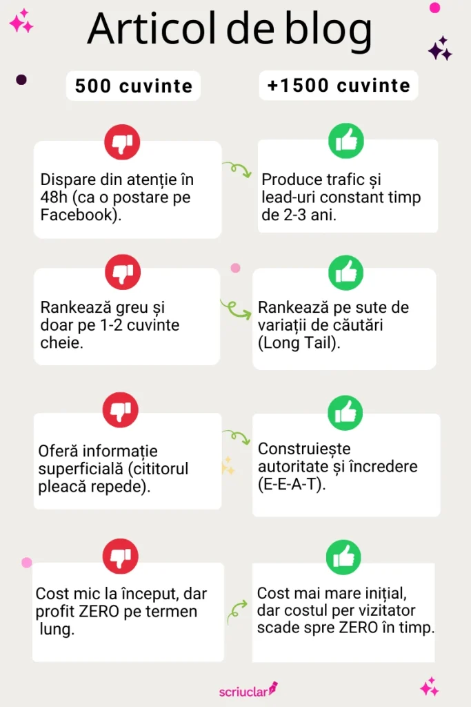 Infografic comparativ intre un articol de blog tip cheltuiala si un articol pilon tip investitie in marketing.