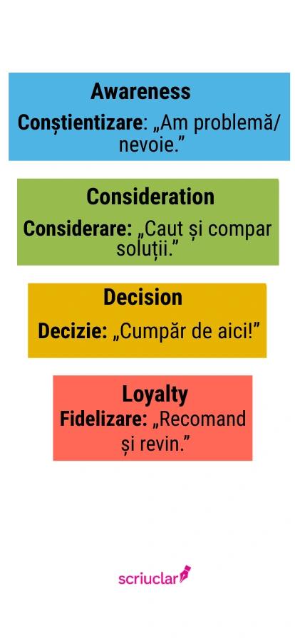 Diagrama tip palnie care explica etapele Awareness, Consideration si Decision in strategia de articole pentru blog.