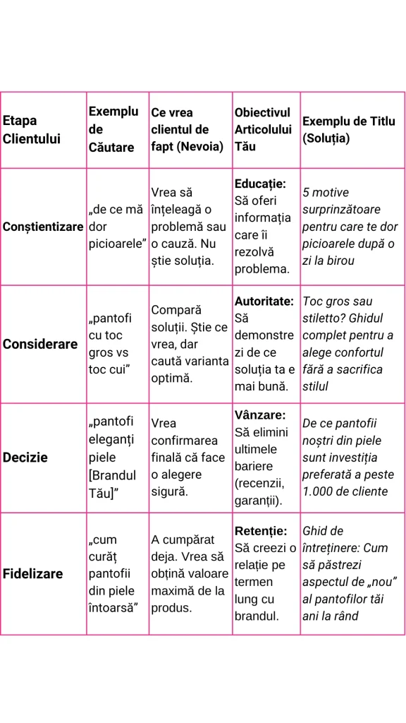 Tabel pentru alegerea obiectivelor articolelor de blog în funcție de etapa clientului. 